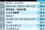 30～40代に好感度が高い企業　1位セブンイレブン　2位モスバーガー　3位無印良品　しっくりこないなー