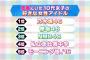 【朗報】乃木坂46がAKBGに完勝ｗｗｗｗｗｗｗｗｗｗｗｗｗｗ