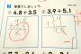 【悲報】「3.9＋5.1＝9.0」は減点対象 → 小学校算数の奇習に茂木健一郎が苦言「子どもたちへの虐待である」