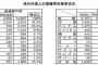 【画像】平成27年の来日外国人犯罪　ベトナム人の刑法犯が中国人抜く（永住者除く）