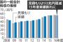 税収が前年割れ。リーマンショック以来の赤字国債追加発行へ