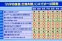 DeNA選手に聞くハマの番長三浦大輔　〇×イメージ調査