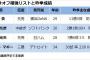 巨人にマギー、山口俊、陽岱鋼、吉川、森福←これ