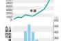 【偽装だらけｗ】難民申請者が大幅増７５００人！→国が対策した結果(´・ω・｀)