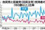 民進党が『将来的な崩壊消滅をほぼ確定させる』絶望的な数字を連発。若年層に完全に見捨てられた模様