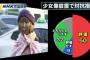【韓国の反応】韓国への安倍内閣の対抗措置、日本人50％が肯定評価、9％が否定評価　政権支持率アップ→韓国人「・・・・」