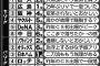 画像　江本の2017年プロ野球順位予想ｗｗｗロッテ、安定の位置