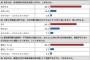 【衝撃】民進党支持者の79％、共産党支持者の70％が韓国への対抗措置を「支持する」と回答ｗｗｗｗ【民共はネトウヨ】