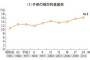 NHKの特集した子どもの「見えない貧困」　ネットでは賛否　「友達との交際費2万円は多い」「何甘いっちょろい」