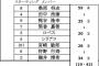 【練習試合】19日ヤクルト戦のDeNAスタメン発表