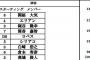 【練習試合】20日起亜タイガース戦のDeNAスタメン発表