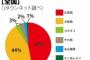 お好み焼き人気No.1は大阪か、広島か？ 永遠の抗争、全国アンケートでついに決着！