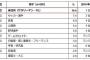 【悲報】さとり世代、夢見ることをやめる。小中学生の「将来就きたい職業」とは？