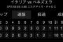 【悲報】野球尽くしの一日、とんでもない試合で始まる 