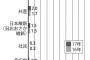 パヨク「安倍自民を支持してる奴は馬鹿」→東大新入生アンケート、自民党が圧倒的支持を集める