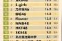 日経エンタパワーランキング！AKB＞乃木坂＞欅＞NMB＞HKT＞SKE＞NGTと判明