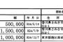 【加計学園騒動】民進党・玉木雄一郎、獣医師会から献金を受けていたことが判明ｗｗｗｗｗ