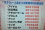 「オタク」一人あたりの年間平均消費金額っていうの見たんだが