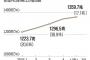 韓国の家計債務、過去最高1359兆7000億ウォン（約135兆円）