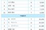 オールスター中間発表ｷﾀ！ヤクルトからは二塁手で山田が2位、捕手で中村が3位