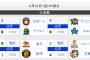 セ・リーグ、今日も元気に4勝2敗