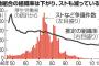 【考察】労組なのに「味方じゃない」愛社精神要求、解雇臭わす…労組の組織率は下がり続けている