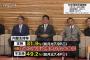 【日テレ世論調査】内閣支持率31.9％(-7.9)、不支持率49.2％(7.4) …第二次安倍政権発足以来最低