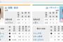 【朗報】 ヤクルト 7月未勝利 9連敗　今日で止まる模様