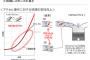 【テクノロジー】マツダ、ガソリン初の圧縮着火エンジン「SKYACTIVE-X」実用化