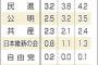 【緊急速報】民進党の支持率、3.2％にｗｗｗｗｗｗｗｗｗｗｗｗｗｗｗ