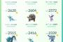 【ポケモンGO】 無課金勢がCP上位12体のスクショを晒す！