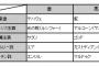 キリスト教徒だが進化論論破する