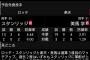 【朗報】ロッテ、ついに美馬に負けをつけられそう