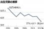 【朗報】韓国、出生率過去最悪の1.04wwwww