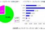 スプラトゥーン2の50代、全体の1.7%しか居ないらしい・・・お前らだろｗｗｗｗｗ