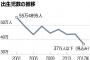 【韓国】合計特殊出生率、過去最低1.04　日本の1.42を下回る