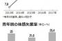 【経済崩壊まっしぐら！】バ韓国の経済成長率が0パーセント台に!!!!!!!