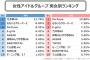 【乃木坂46】LINEアンケート「好きな女性アイドル」総合2位、男性支持は1位！