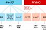 MVNOの台頭に危機感を抱いた大手キャリアが、利益を削って顧客流出を阻止。安さだけでは勝てない競争へ