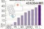 国民医療費42兆3600億円、9年連続で過去最高を更新