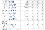 【速報】MLBで9刀流の選手が現れる