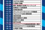 【メディア】＜舛添要一＞自身の“疑惑報道“報道は「私に言わせると、半分以上の報道が嘘だった。嘘だと言っても聞いてもらえない」