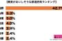 蕎麦がおいしそうな都道府県ランキング　ダントツ1位は長野　どうした福井、新潟 	