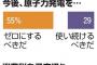 【世論調査】9条改正し自衛隊の憲法明記 賛成37% 反対40%…自民党支持者でも反対18%ｗｗｗｗｗｗｗ