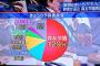 【正論】自民党「議席数が与党７：野党３なのに、質問時間が与党２：野党８なのはおかしくね？」