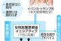 東京新聞「イバンカ基金と武器購入の財源はどちらも税金。国民の生活にしわ寄せが来る」 	