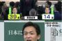 【速報】希望の党　共同代表に玉木雄一郎を選出