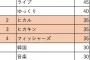 今年YouTubeで最も検索された有名人はYoutuberを抑え乃木坂が1位に