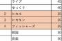 2017年YouTubeで「最も検索された有名人」ランキング！ 	