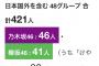 ｢今年AKB48が出したシングル1つも知らないwww｣←これ